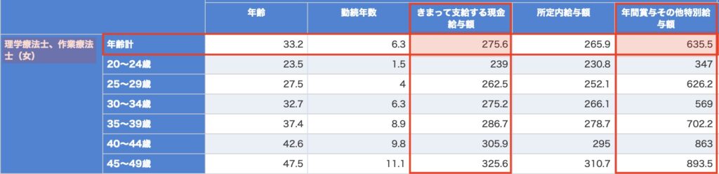 女性理学療法士の給料事情 年収を上げる転職求人を見つけるポイント リハビリ求人 転職 理学療法士 作業療法士 言語聴覚士